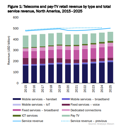 Bar Chart to show telecoms revenue by type in North America 2015 through to 2025