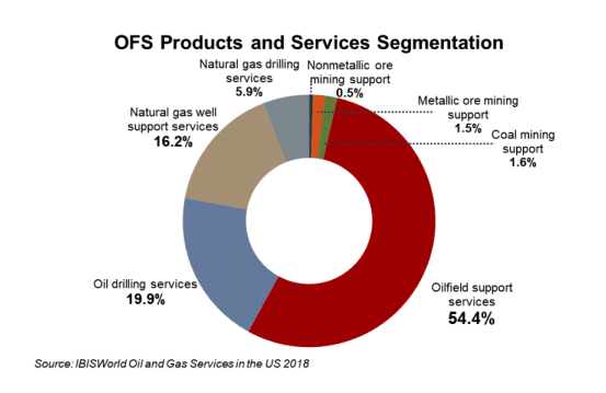 oil-field-services-graph-showing-market-segmentation