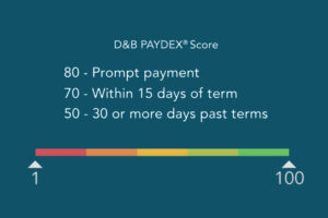 D&B Business Credit Score Paydex Scale