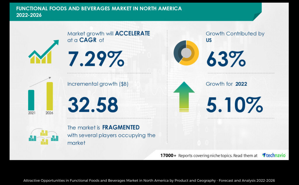 stats on functional food and beverage market in North America