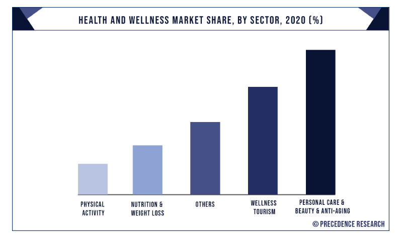 health and wellness share by sector 2020