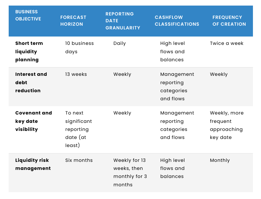 business objectives for cash flow forecasting