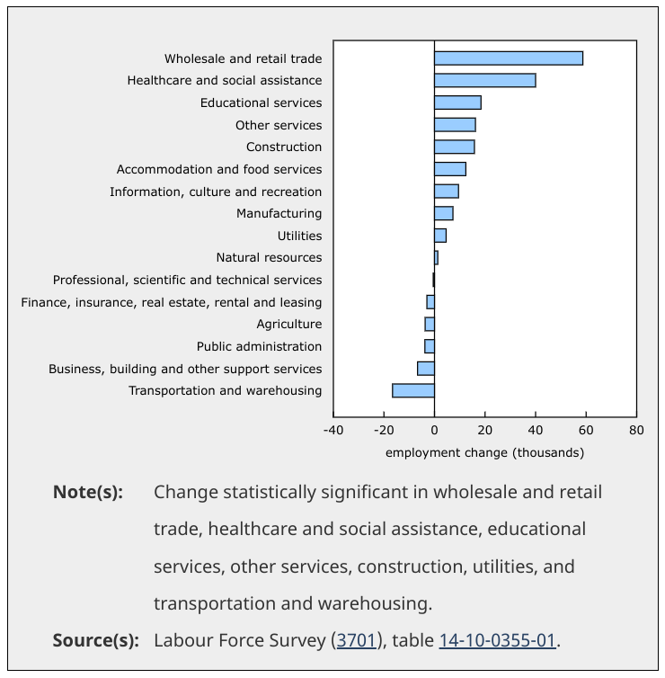 Canada-job-growth-by-industry-february-2023