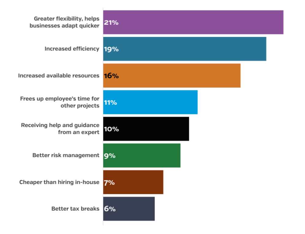 upcity-chart-showing-survey results-biggest-benefits-of-outsourcing-for-businesses 