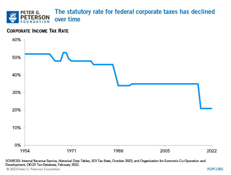 statutory-rate-of-corporate-income-tax-in-US-graph-showing-decline-over-time