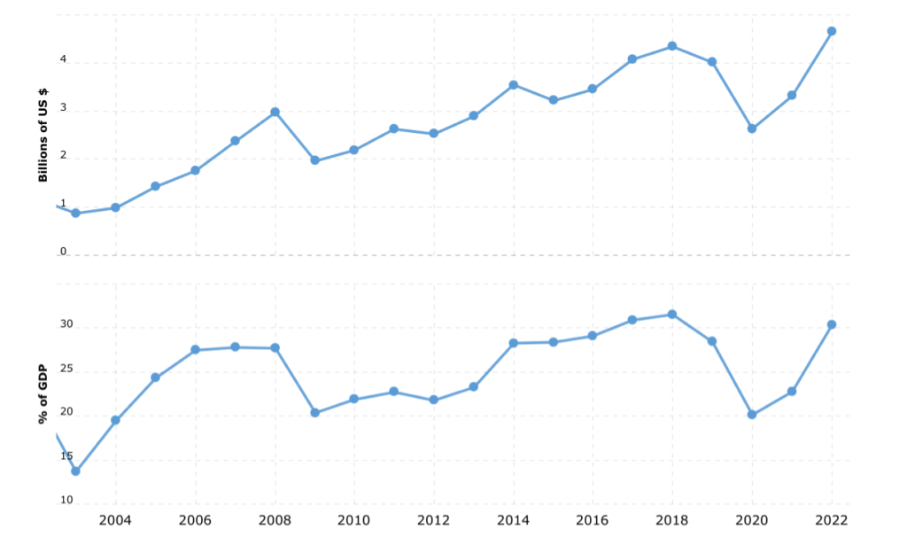 madagascar-exports-2004-2022