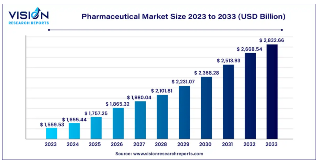 bar chart showing pharmaceutical market size 2023-2033 USD billion