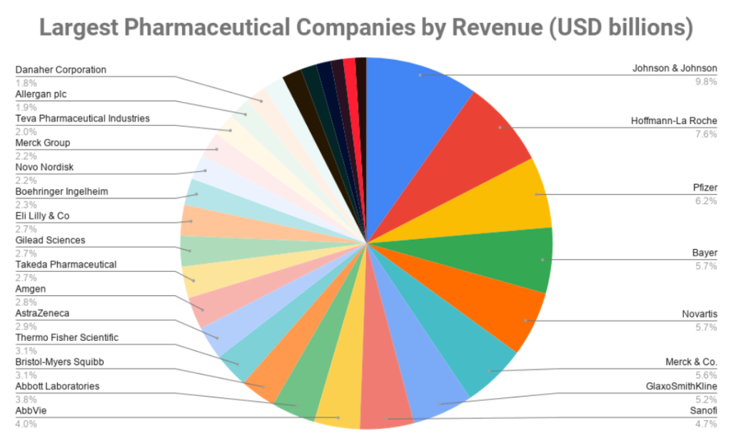 pie chart showing largest pharmaceutical companies by revenue (USD billions) in 2020