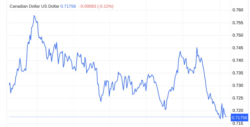 line graph showing Canadian Vs US Dollar trend over 2024